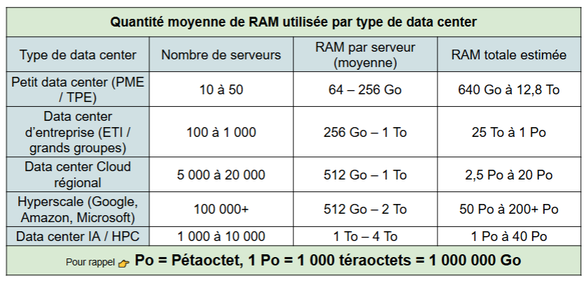 quantité de ram pour data center serveur - kiatoo