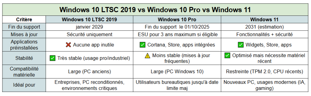 Windows 10LTSC 2019 vs Windows 10 vs Windows 11 - kiatoo