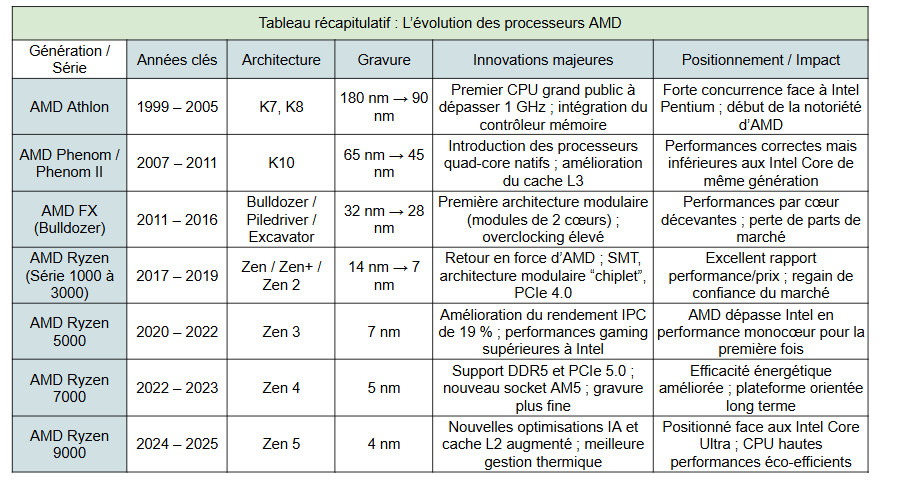 cpu amd évolution de l'athlon au ryzen 9000 - kiatoo