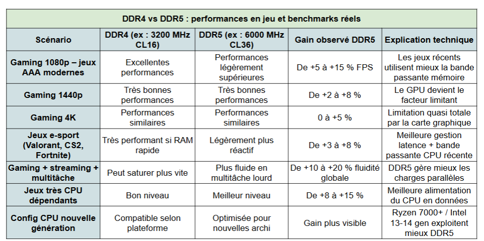 ddr4 vs ddr5 ram moins chere - kiatoo