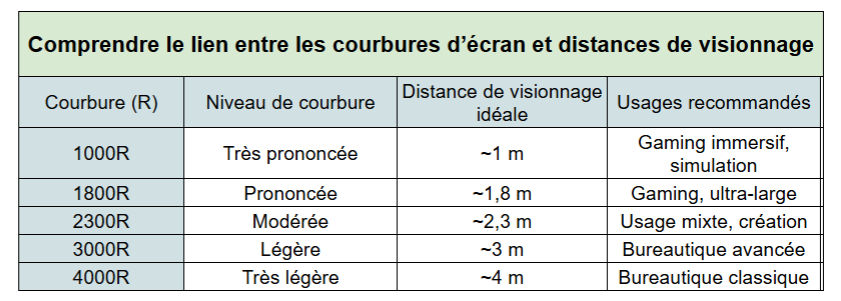 choisir la courbure de l'écran - kiatoo