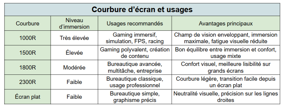 choisir son écran incurvé la courbure en fonction de l'usage - kiatoo