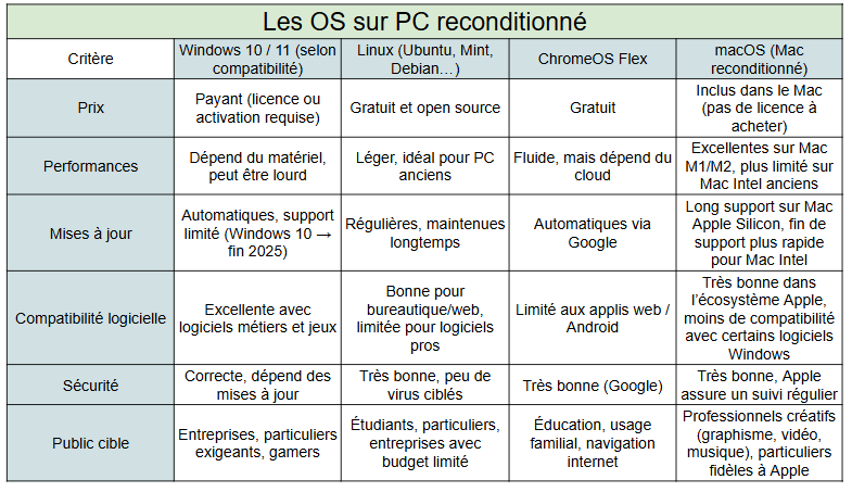 changer d'os sur pc reconditionné - kiatoo