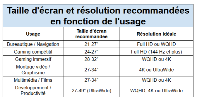 taille d'écran et résolution selon usage - kiatoo