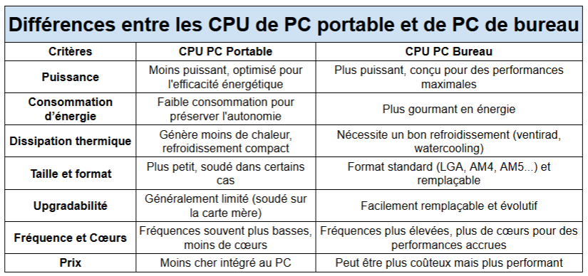tableau montrant les différences générales entre CPU PC portable vs PC bureau - kiatoo
