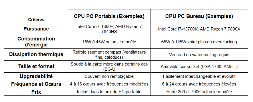 exemples de différences des cpu pc fixe vs pc portable avec exemple - kiatoo