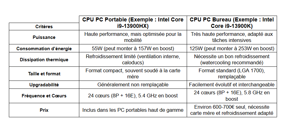 différences processeurs ordinateur de bureau et portable - kiatoo