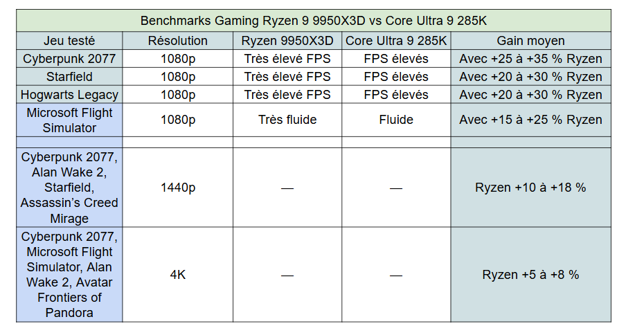 Ryzen 9000 vs Intel Core Ultra benchmark en gaming - kiatoo