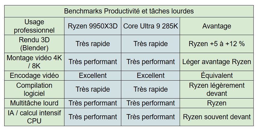 produtivité taches lourdes pour Intel core ultra vs amd ryzen 9000 - kiatoo