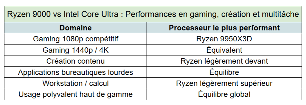 performances en gaming multitaches creation core ultra vs ryzen 9000 - kiatoo