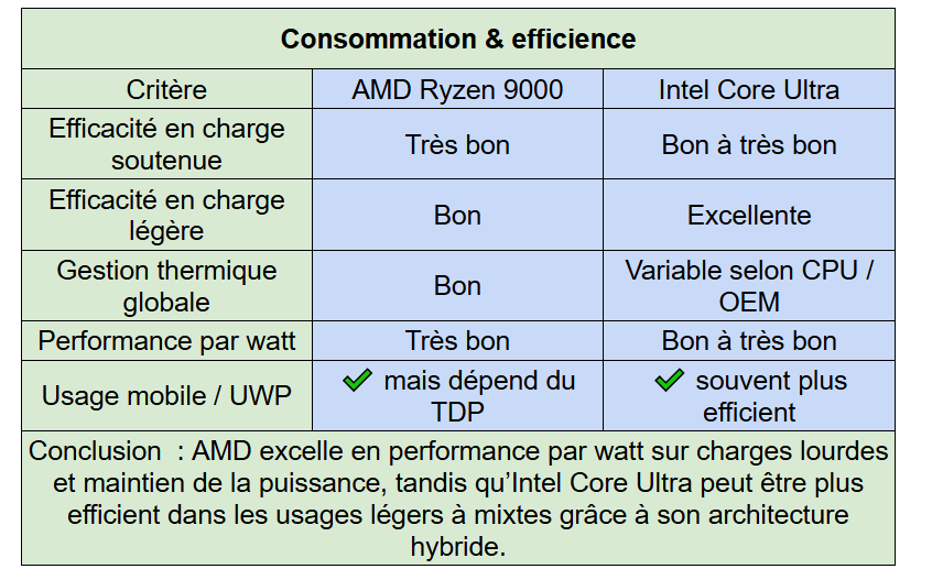 conso core ultra vs ryzen 9000 - kiatoo