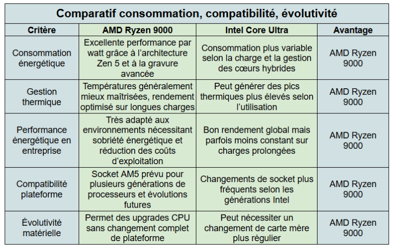 intel core ultra vs amd ryzen 9000 efficacité energetique - kiatoo