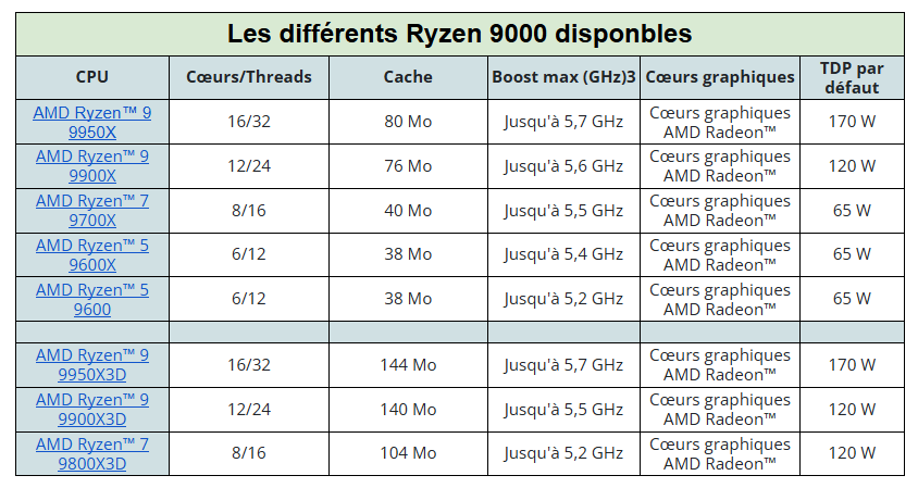 les différents Ryzen 9000 disponibles - kiatoo