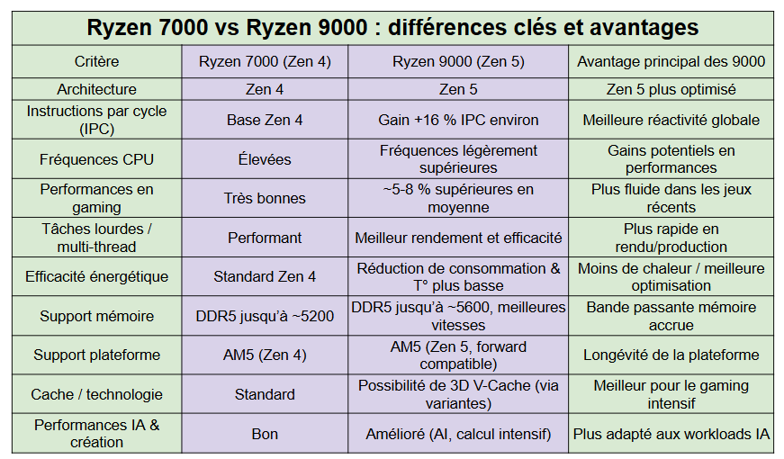 différences clé Ryzen 9000 vs Core Ultra - kiatoo