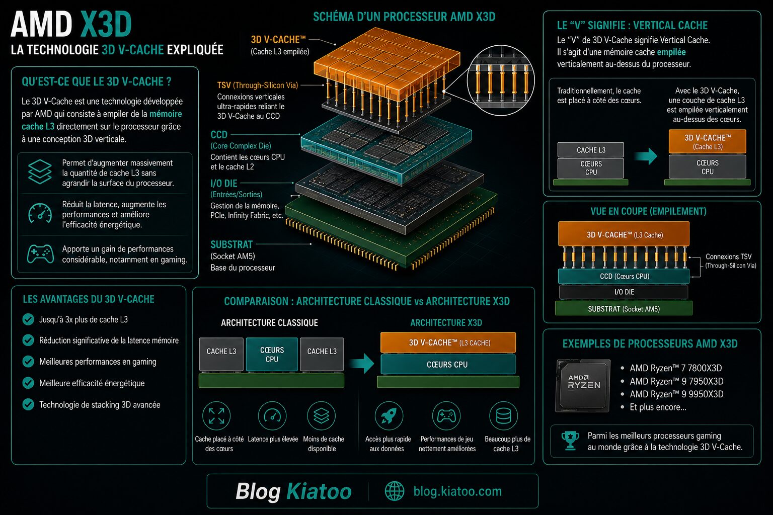 3D V Cache fonctionnement - kiatoo
