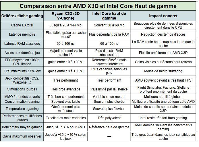comparaison intel vs AMD avec technologies X3D - kiatoo