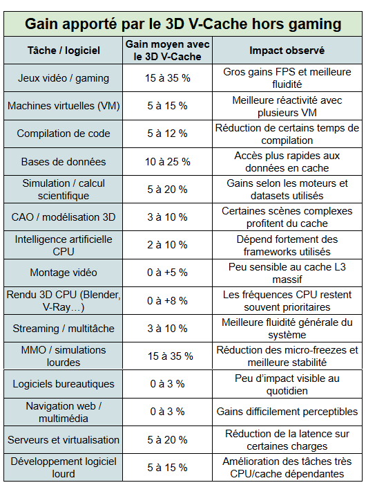 gains avec le 3D V Cache d'AMD hors gaming - kiatoo