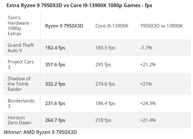 bench Ryzen 9 7950X3D vs Core i9-13900KS gaming - kiatoo