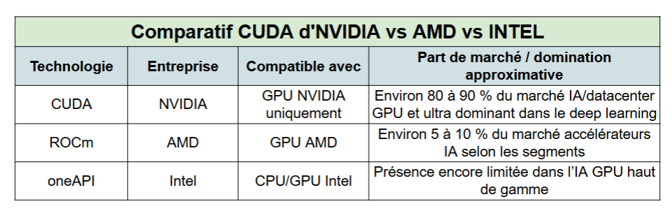 CUDA d'NVIDIA vs Intel vs AMD - kiatoo