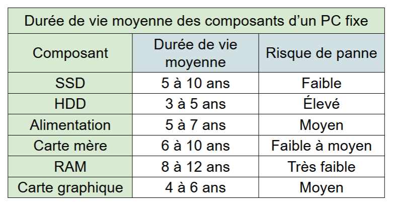 durée de vie pc fixe composants principaux - kiatoo