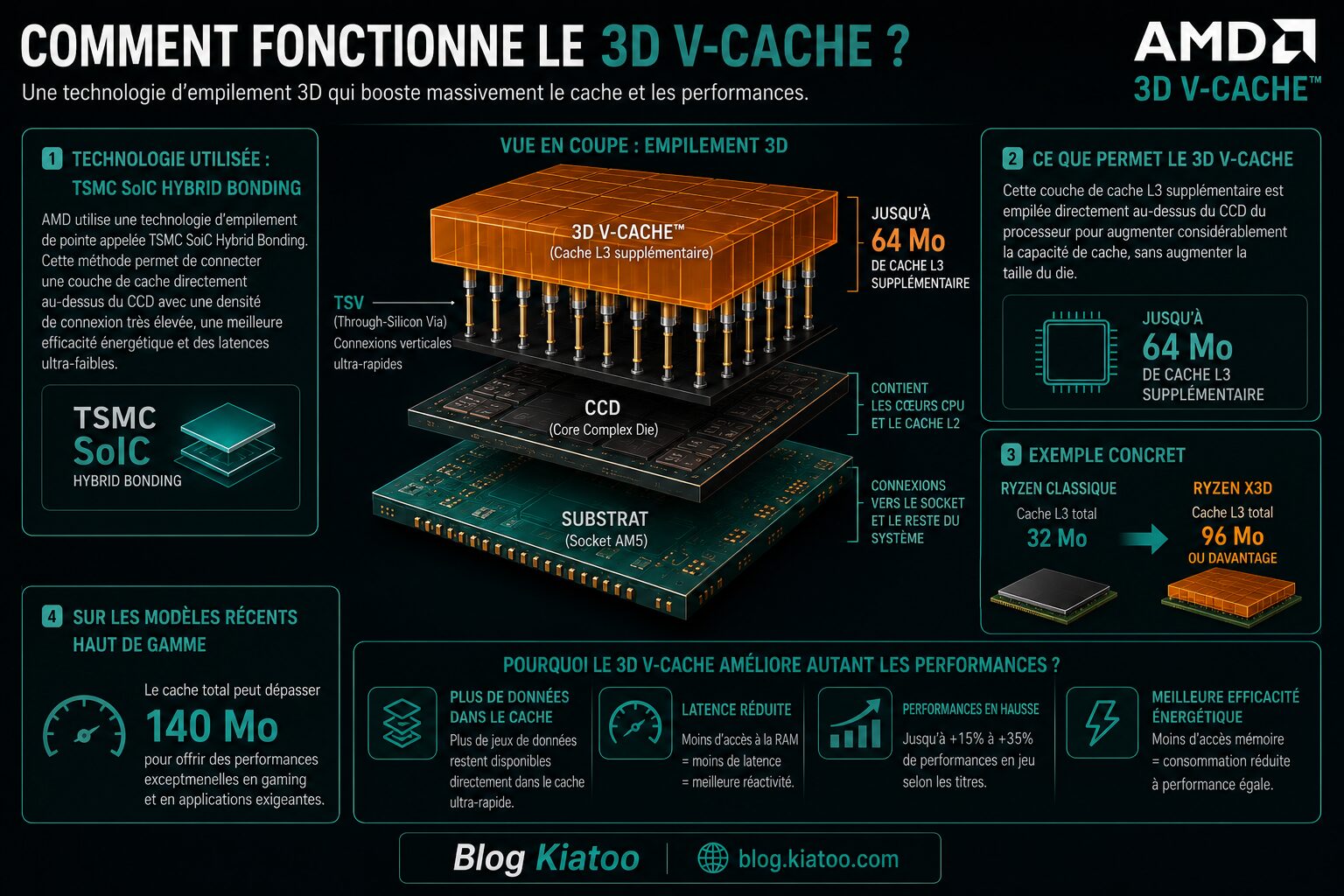 fonctionnement du 3D V Cache d'AMD - kiatoo