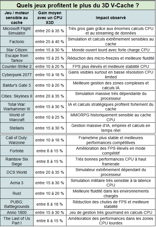 jeux profitant du X3D cache d'amd - kiatoo