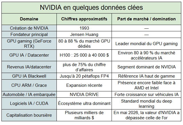 nvidia en quelques chiffres - kiatoo