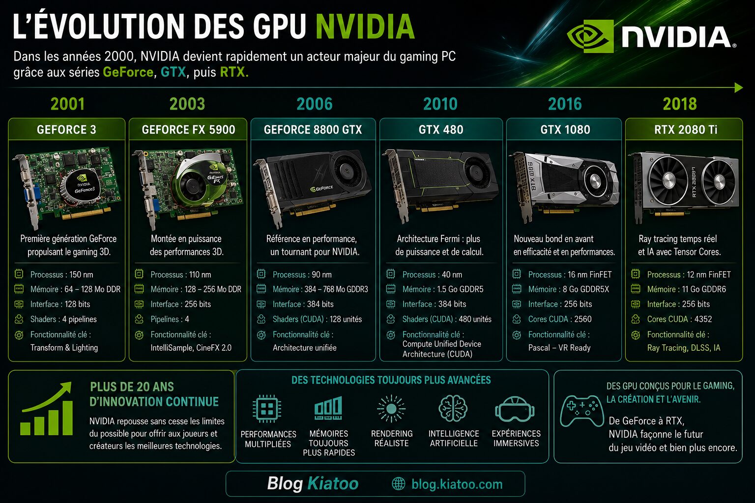 évolution des gpu nvidia - kiatoo