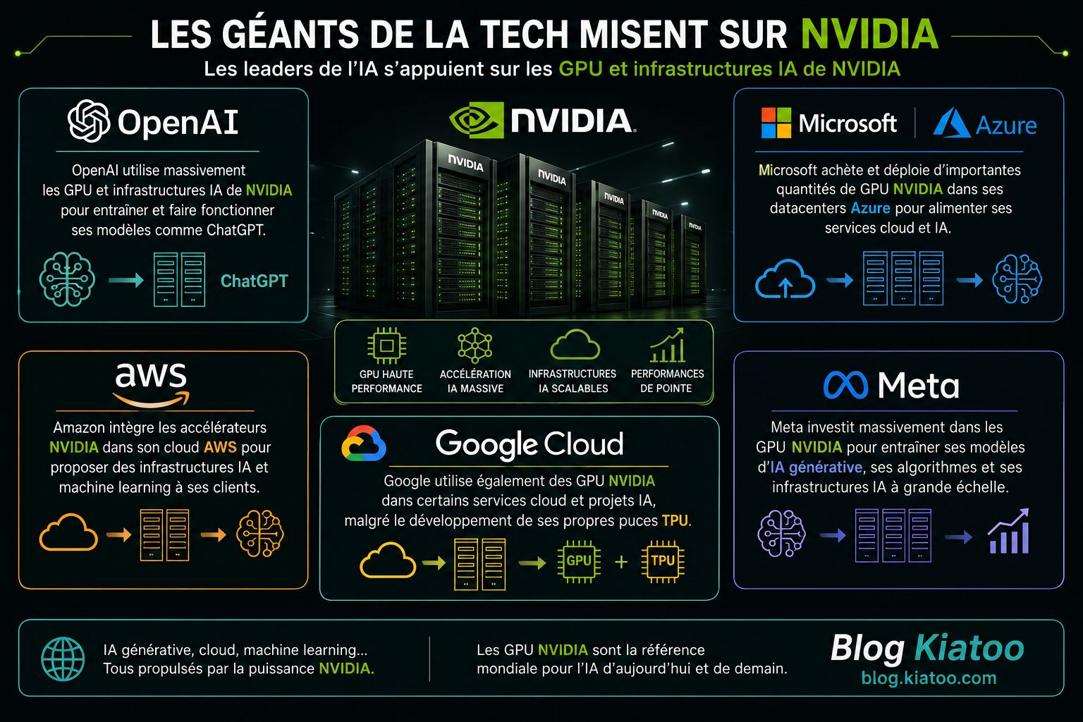 NVIDIA dans le monde de la tech - kiatoo