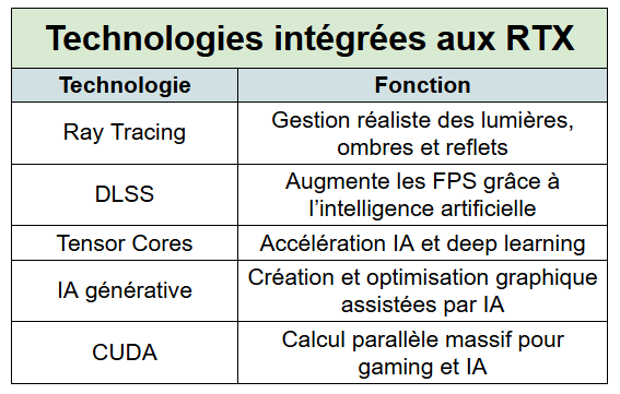 technologies intégrées aux RTX -kiatoo