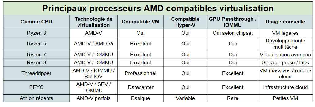 les principaux processeurs amd compatibles à la hvm - kiatoo