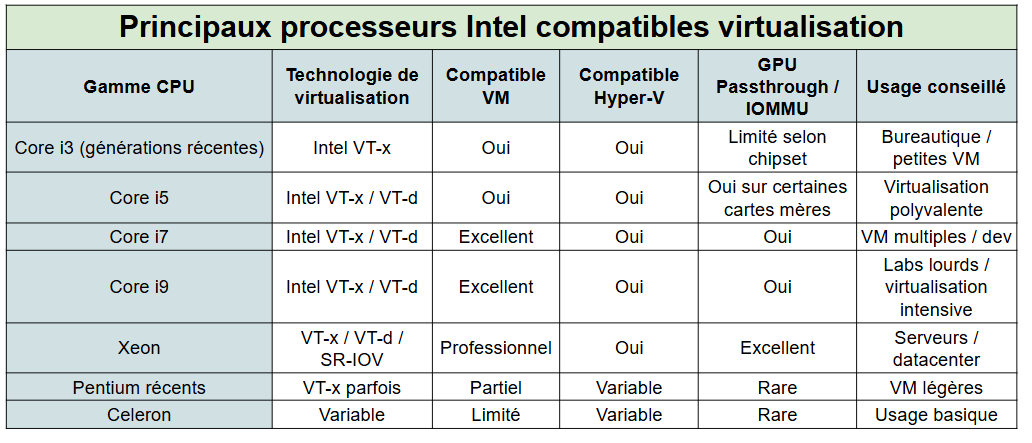 les cpu intel compatible à la virtualisation matérielle - kiatoo