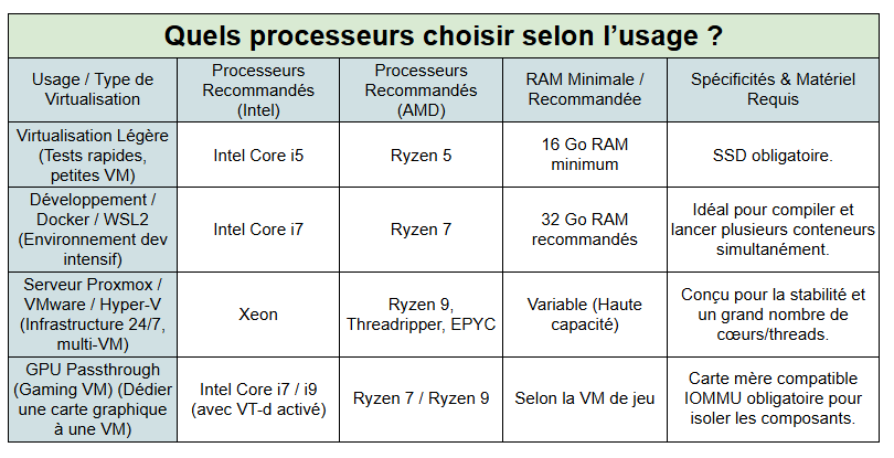 choisir le cpu HVM selon l'usage - kiatoo