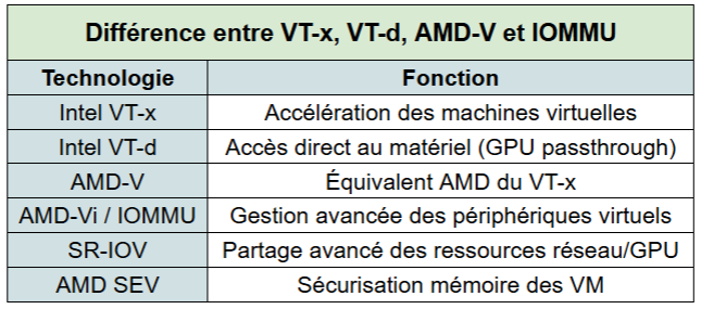 Différence entre VT-x, VT-d, AMD-V et IOMMU - kiatoo