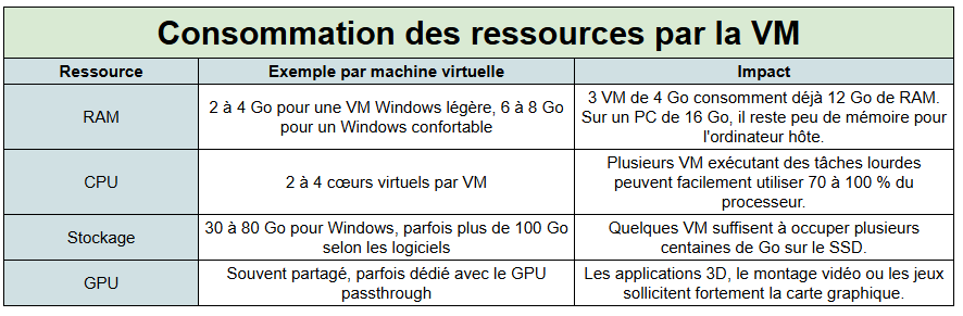 virtualisation matérielle consommation de ressourceimportante - kiatoo