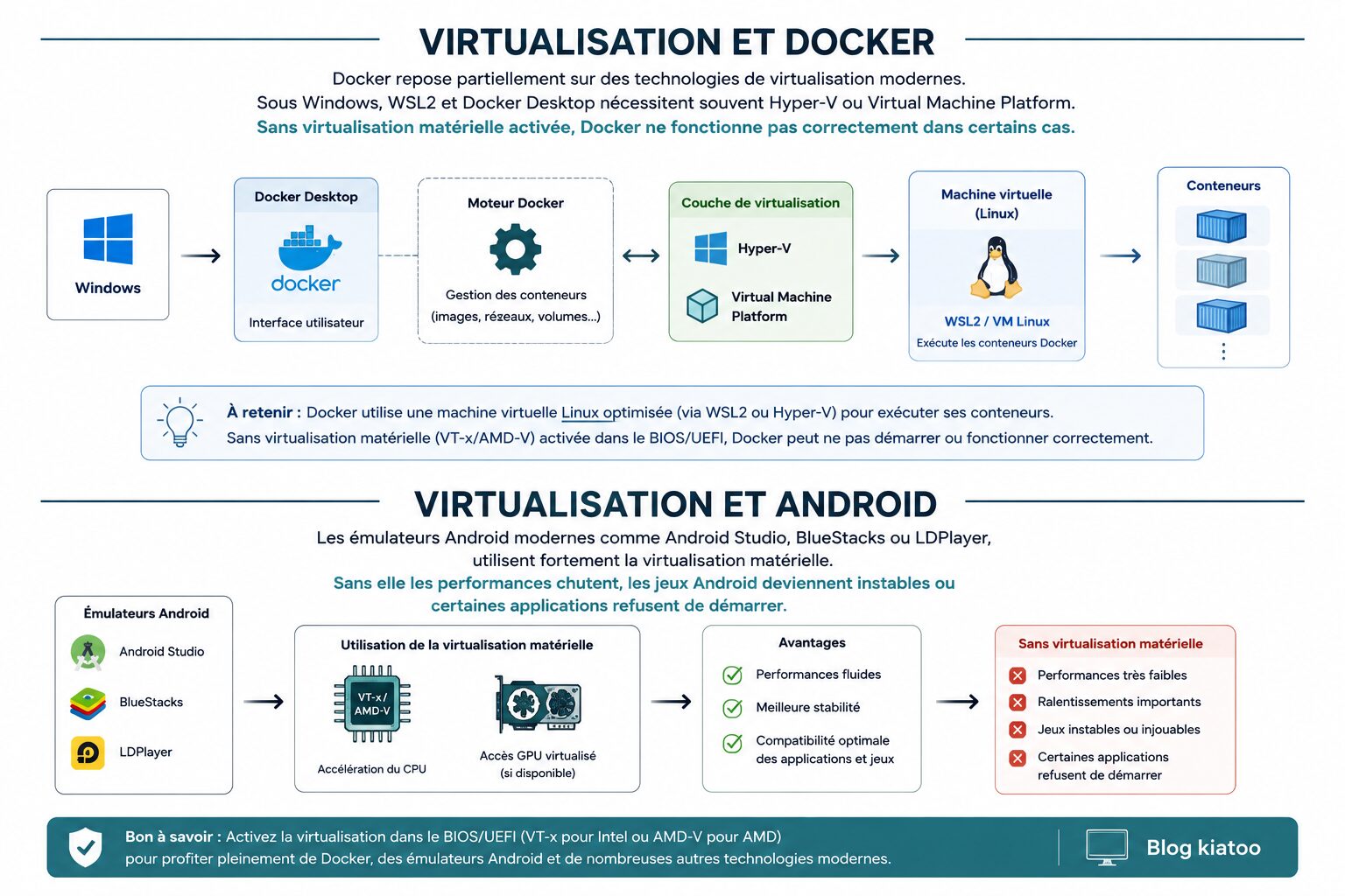 virtualisation matérielle et docker et android - kiatoo