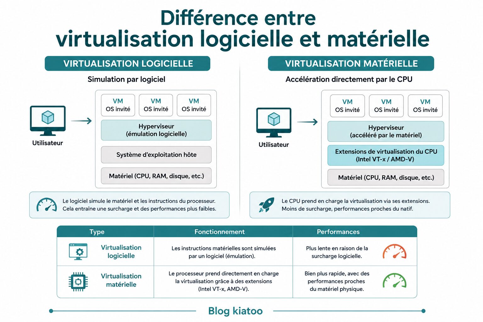 virtualisation matérielle et virtualisation logicielle - kiatoo