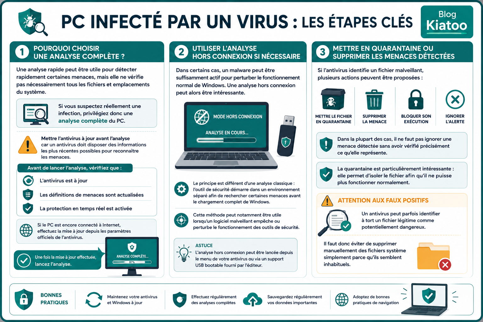 étapes clés pour desinfecté pc - kiatoo