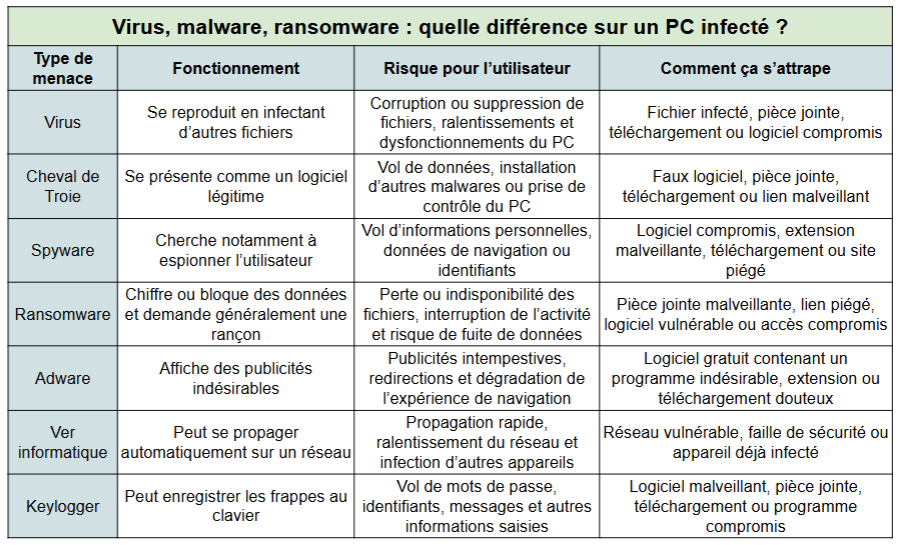 pc infecté différence entre virus malware ransomware - kiatoo