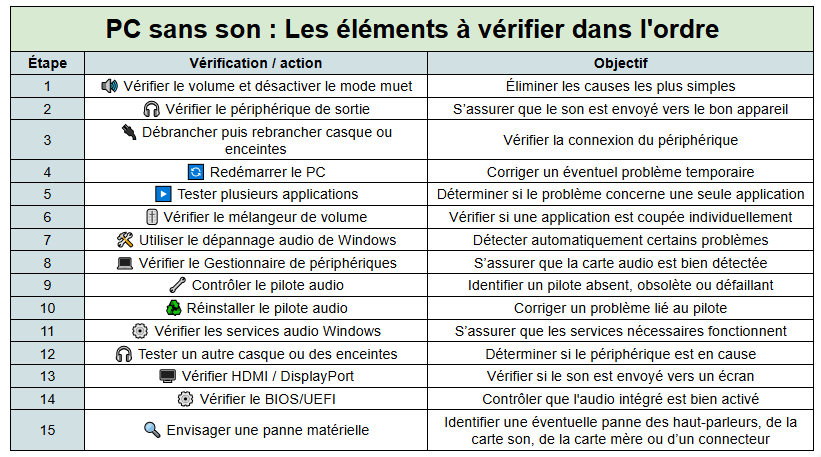 éléments à vérifier dans l'ordre en cas de pc sans son - kiatoo