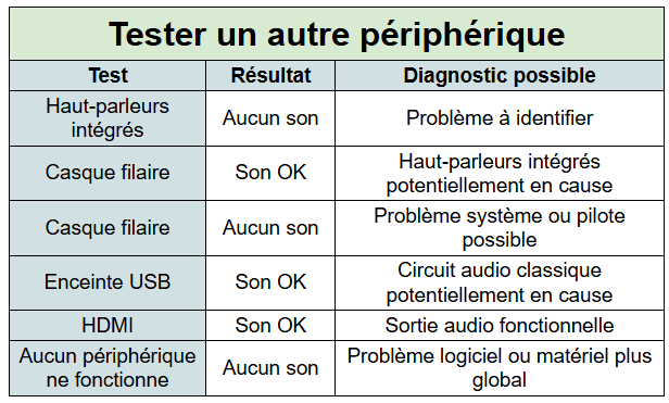 pc sans son tester avec un autre périphérique - kiatoo